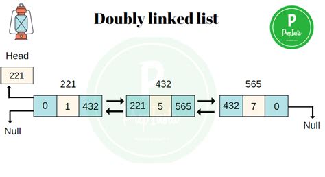 It contains well written, well thought and well explained computer science and programming articles, quizzes and practicecompetitive programmingcompany interview Questions. . Priority queue using doubly linked list